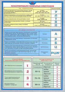 Плакат по охране труда Классификация покрытых электродов 1