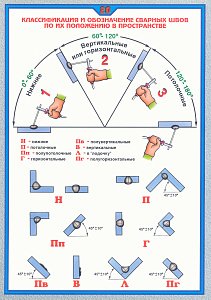 Плакат по охране труда Классификация и обозначения сварных швов по их расположению в пространстве